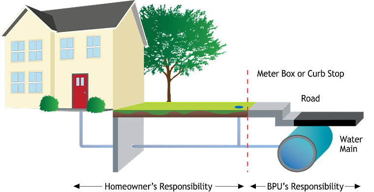 Diagrama que muestra el límite de la línea de agua entre la responsabilidad del propietario y la de BPU
