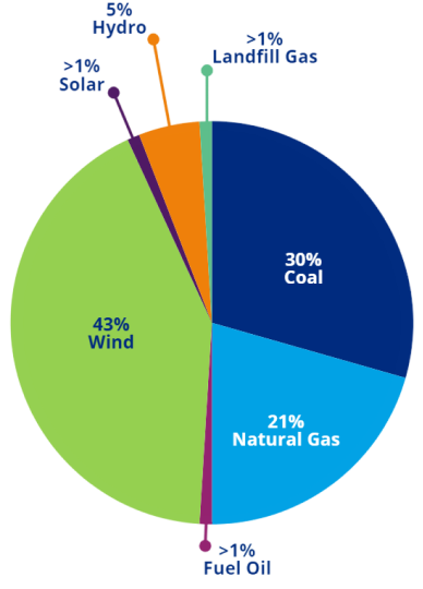 Pie chart of BPU energy mix by source: wind, coal, natural gas, hydro, solar, and other"
